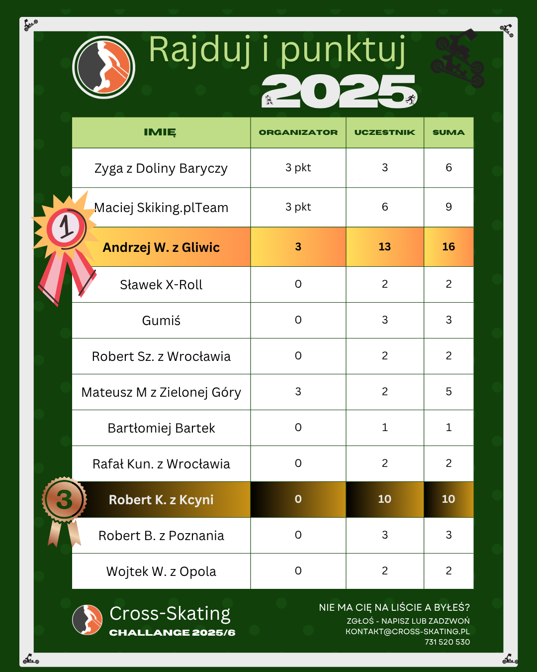 Ranking Rajduj i Punktuj 2025 - cz.1