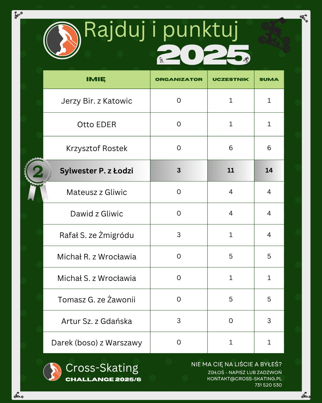 Ranking Rajduj i Punktuj 2025 - cz.2