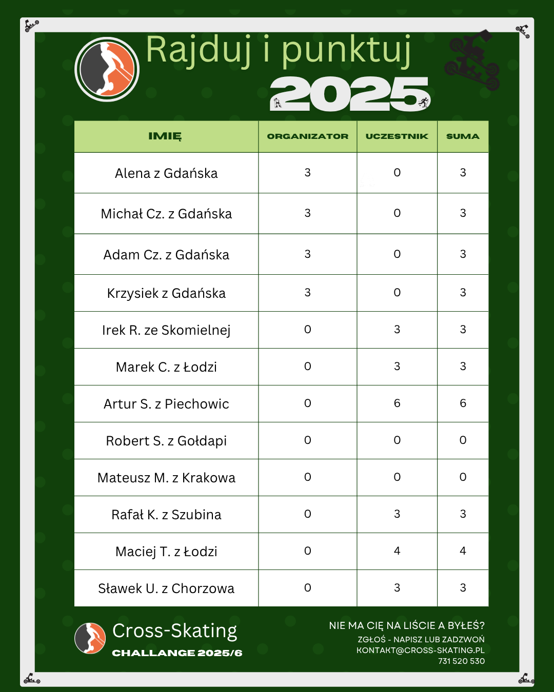 Ranking Rajduj i Punktuj 2025 - cz.3