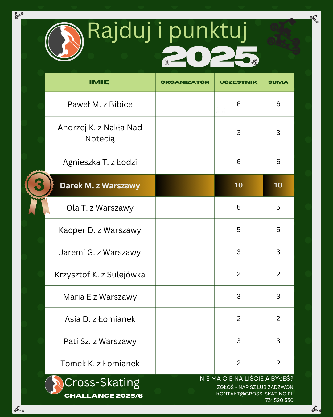 Ranking Rajduj i Punktuj 2025 - cz.4