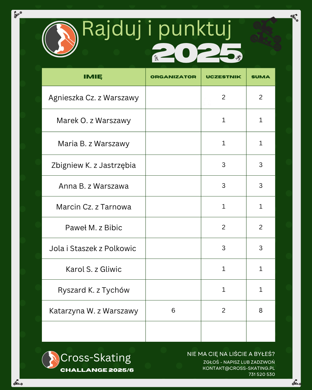 Ranking Rajduj i Punktuj 2025 - cz.5