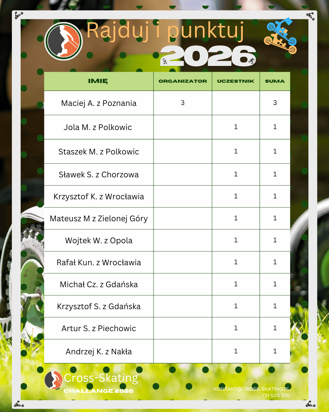 Ranking Rajduj i Punktuj 2026 - cz.1